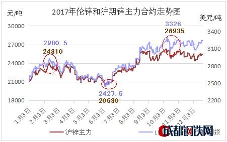 圖6：2017年倫鋅和滬期鋅主力合約走勢(shì)圖