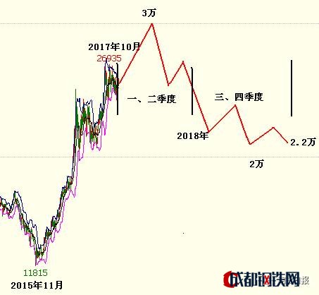 圖8：2018年滬期鋅主連預(yù)測(cè)走勢(shì)圖