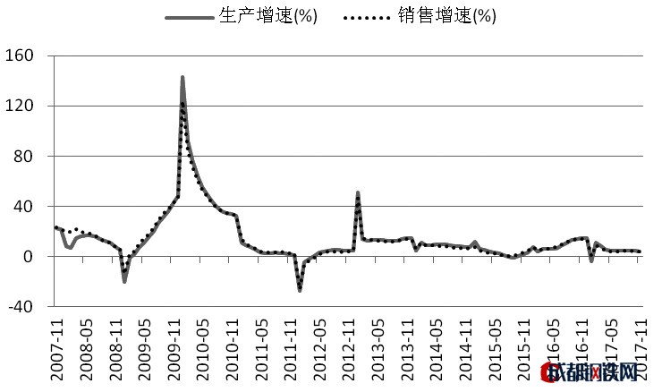 圖為國(guó)內(nèi)汽車產(chǎn)銷累計(jì)增速