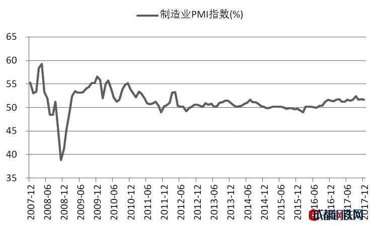 圖為中國(guó)制造業(yè)PMI指數(shù)