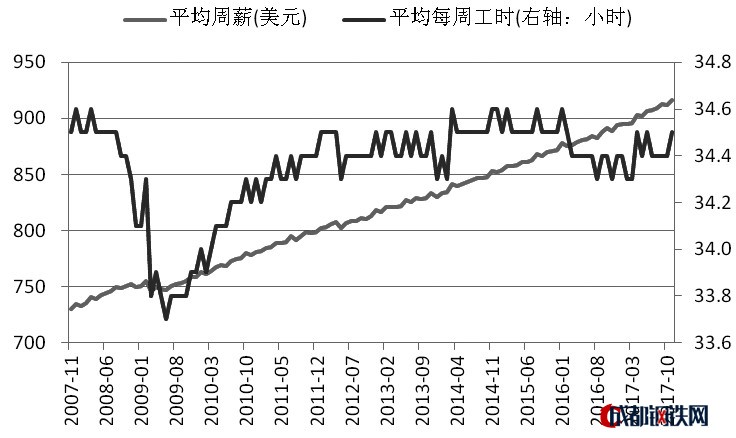 圖為美國(guó)平均周薪及工作小時(shí)數(shù)