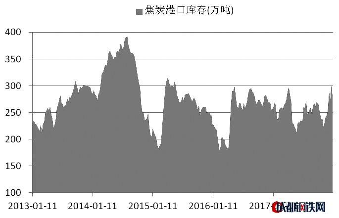  圖為四大港口焦炭庫(kù)存