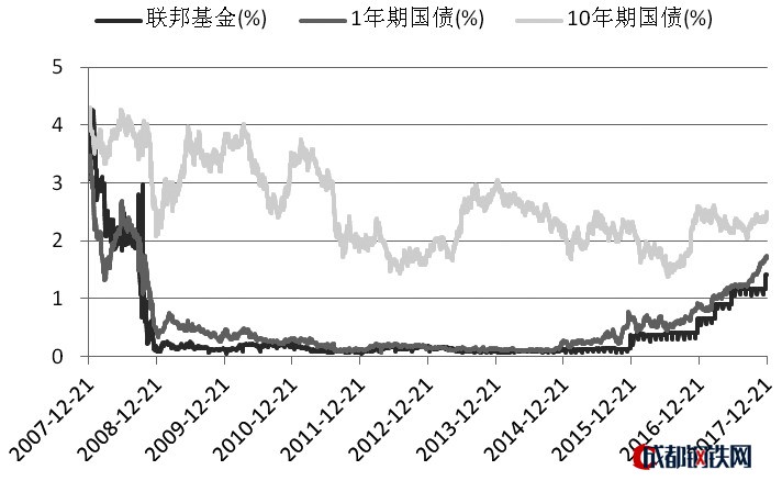 圖為美聯(lián)儲(chǔ)聯(lián)邦基金利率及國(guó)債收益率