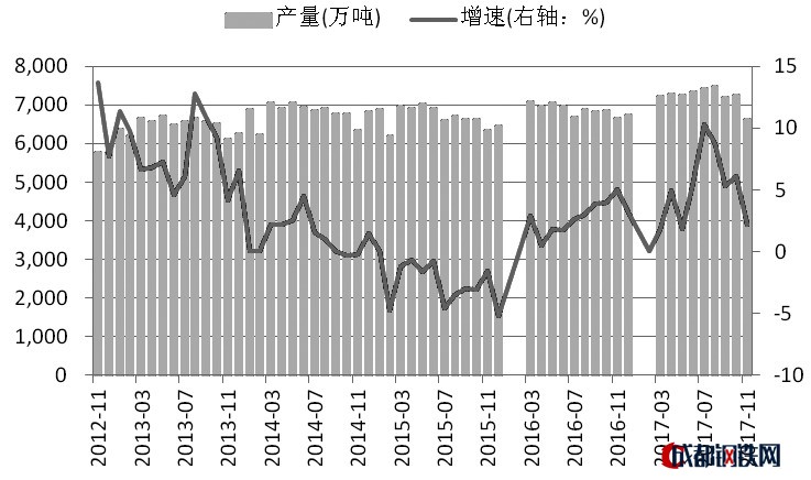 圖為粗鋼月度產(chǎn)量及其增速