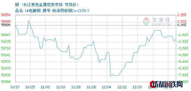 20180109江西銅市場價長江有色金屬現貨市場
