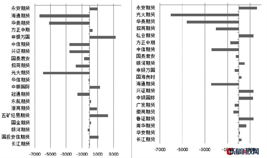  圖為甲醇1805合約多空主力持倉(cāng)變化