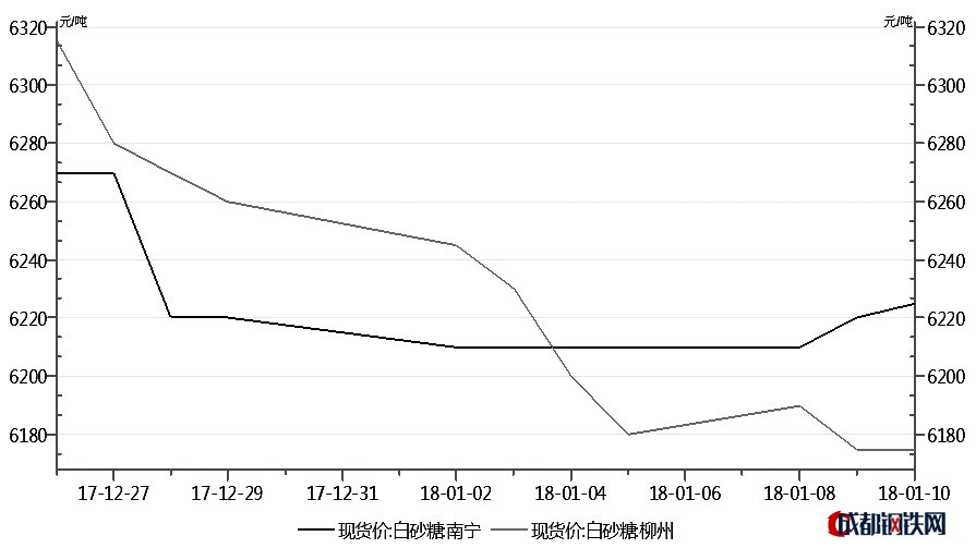 圖為白糖現(xiàn)貨價(jià)格走勢(shì)
