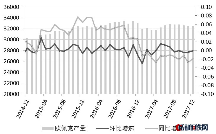 圖為OPEC產(chǎn)量（千桶/天）