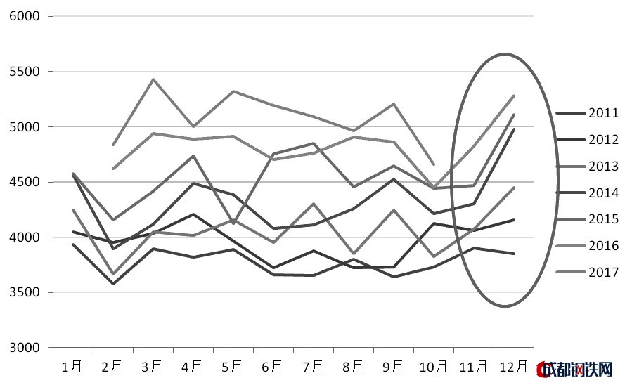 圖為中國(guó)原油表觀消費(fèi)量（萬(wàn)噸）