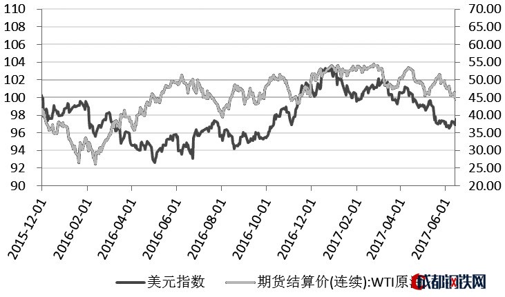 圖為美元指數(shù)與WTI價(jià)格（2015年12月―2017年11月）