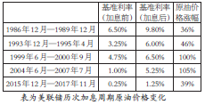 表為美聯(lián)儲(chǔ)歷次加息周期原油價(jià)格變化