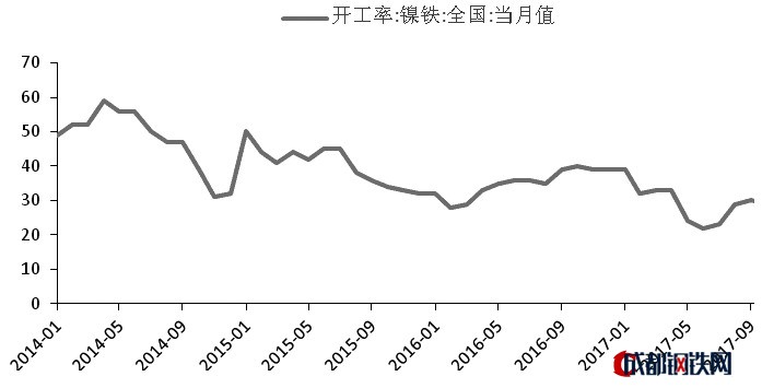 1月以來(lái)，受國(guó)內(nèi)最大的鎳生產(chǎn)廠商金川某車間失火以及菲律賓環(huán)保風(fēng)波影響，鎳價(jià)運(yùn)行至前期高點(diǎn)附近，但隨著印尼鎳礦出口配額再度增加引發(fā)供給寬松預(yù)期，鎳價(jià)也隨之回落。雖然長(zhǎng)遠(yuǎn)來(lái)看，鎳價(jià)向上趨勢(shì)不變，但鑒于目前處于下游消費(fèi)淡季，且短期內(nèi)利空因素頻現(xiàn)，鎳價(jià)或進(jìn)入調(diào)整期。