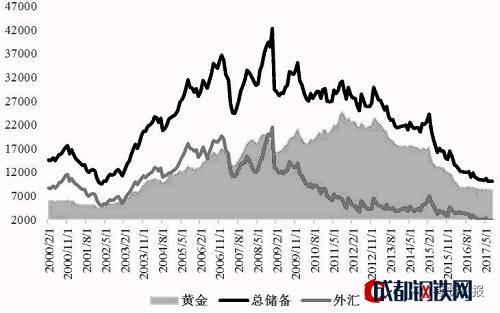 圖為委內(nèi)瑞拉外匯儲(chǔ)備和黃金儲(chǔ)備