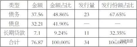 表為委內(nèi)瑞拉國(guó)家石油公司債券（單位：十億美元）