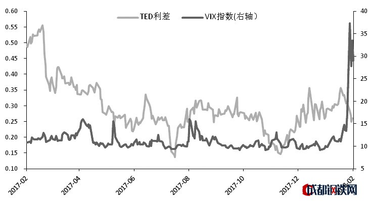 2月以來，隨著美國強(qiáng)勁的經(jīng)濟(jì)數(shù)據(jù)發(fā)布，美聯(lián)儲(chǔ)3月加息預(yù)期不斷增強(qiáng)，美元指數(shù)觸底回升到90之上，使得黃金價(jià)格不斷回落。雖然美國股市大跌推動(dòng)市場(chǎng)避險(xiǎn)情緒升溫，但黃金需求卻并未受到提振?？傮w上看，美聯(lián)儲(chǔ)3月加息預(yù)期將助推美元持續(xù)回暖，黃金跌勢(shì)將延續(xù)。