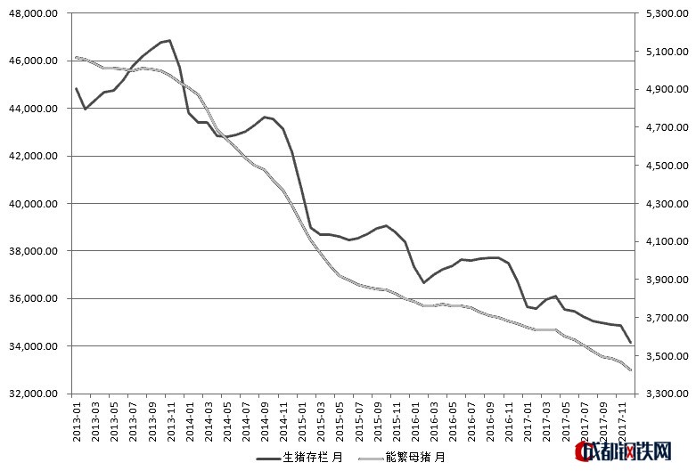 圖為2013年以來我國生豬和能繁母豬月度存欄量（單位：萬頭）