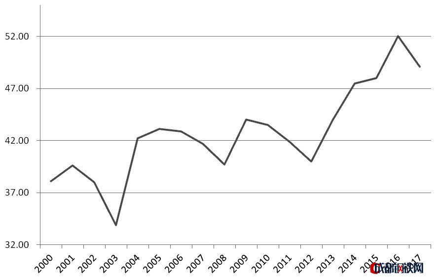 圖為2000年以來美豆單產(chǎn)（單位：蒲式耳/英畝）