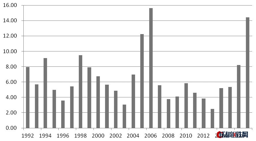 圖為1992年以來美豆期末庫存（單位：百萬噸）