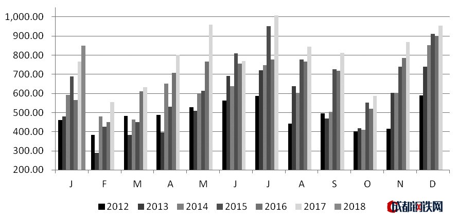 圖為2012年以來中國大豆月度進(jìn)口量（單位：萬噸）