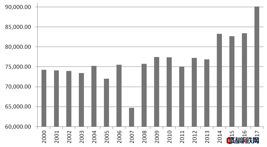 圖為2000年以來美豆播種面積（單位：千英畝）