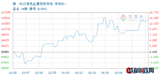 03月01日鎳市場價_長江有色金屬現貨市場走勢圖