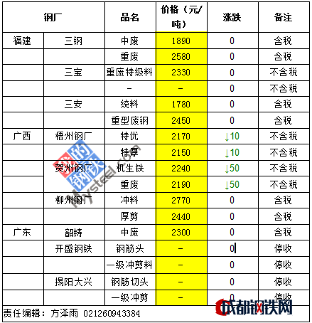 3月8日期貨大幅跳水華南鋼材市場大幅下調