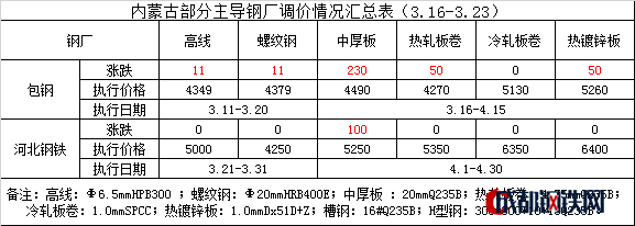 從表上的統計數據看出,本週內蒙市場鋼材價格總體大幅回落,成交較差.