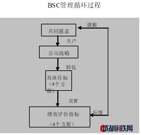 平衡计分卡(BSC)管理循环过程