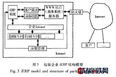 Image:包装企业iERP结构模型.jpg