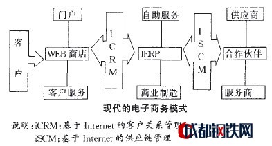 Image:IERP对电子商务的支持图解.jpg