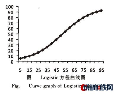 Image:Logistic方程曲线图.jpg