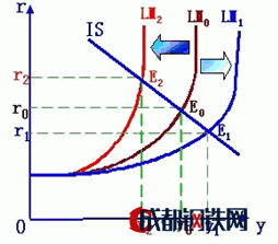 LM曲线的移动对均衡收入和利率的影响