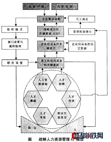 战略人力资源管理8p模型