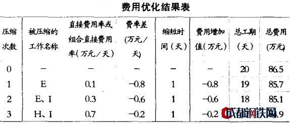 费用优化结果表