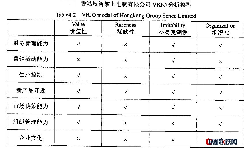 香港权智掌上电脑有限公司VRIO分析模型