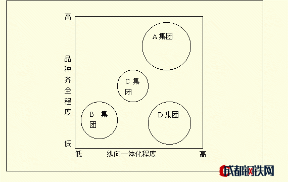 行业内战略集团分析