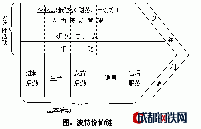 迈克尔波特价值链模型图片