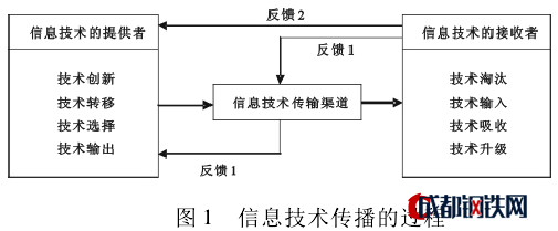 image:信息技术传播过程.png