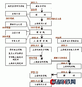 上海财经大学历史沿革