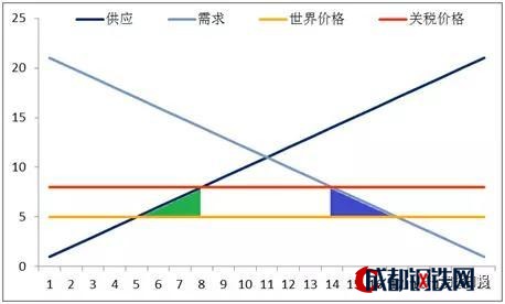 圖表1：生產(chǎn)扭曲與消費(fèi)扭曲 資料來(lái)源：金石期貨研究所