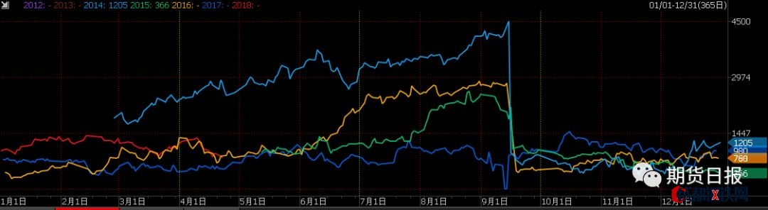 數(shù)據(jù)來源：招金期貨研究院 文華財經(jīng)