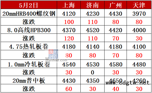 螺紋鋼大漲5010016家鋼廠密集漲價鋼市開門紅