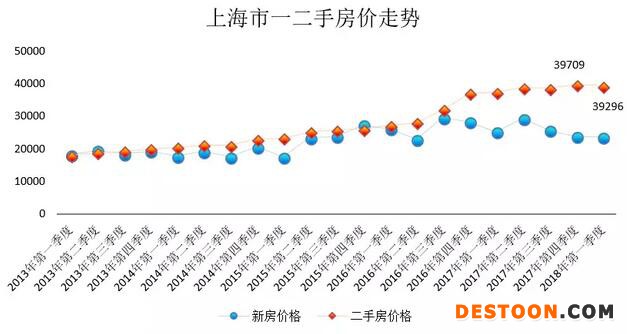 歐陽捷：二手房比新房貴，房價扭曲何時了？