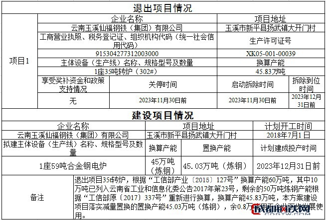 云南玉溪仙福钢铁产能置换方案公示