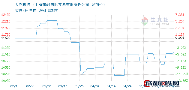 05月24日雲南天然橡膠經銷價上海榮融國際貿易有限責任公司