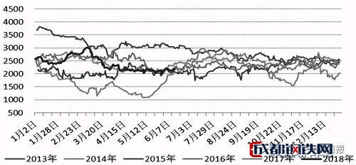 图为PTA与原油价差走势（单位：元/吨）