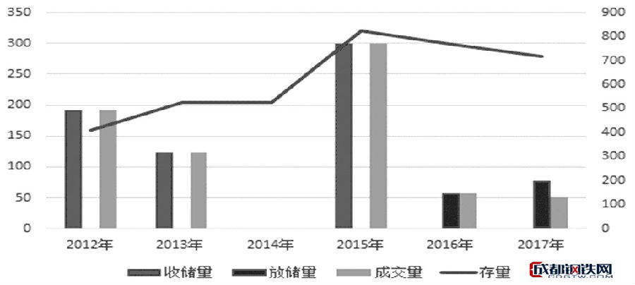 圖7：國內(nèi)白糖收放儲（單位：萬噸）