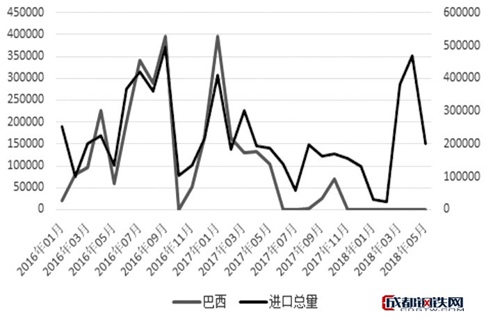 圖5：國內(nèi)白糖進口總量及巴西進口量（單位：噸）