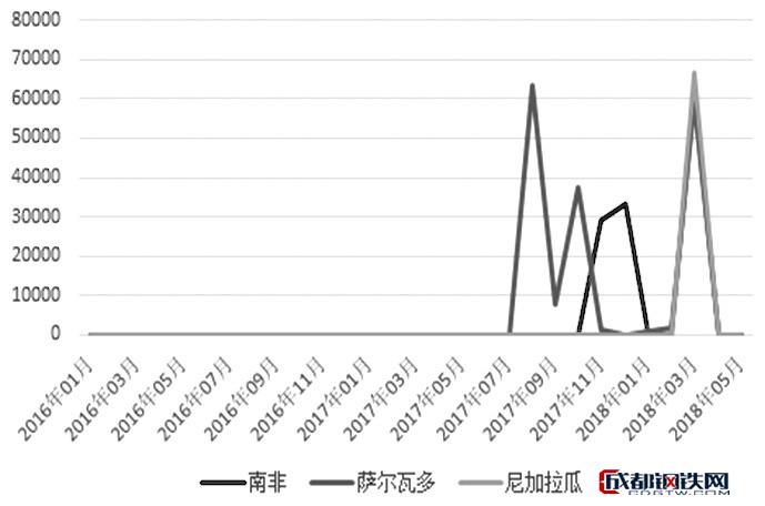 圖6：部分新增進口國進口量（單位：噸）