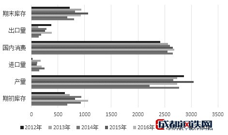 圖1：2018―2019年度印度糖供需預(yù)期（單位：萬噸）